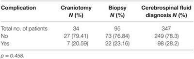 Assessing the Safety of Craniotomy for Resection of Primary Central Nervous System Lymphoma: A Nationwide Inpatient Sample Analysis